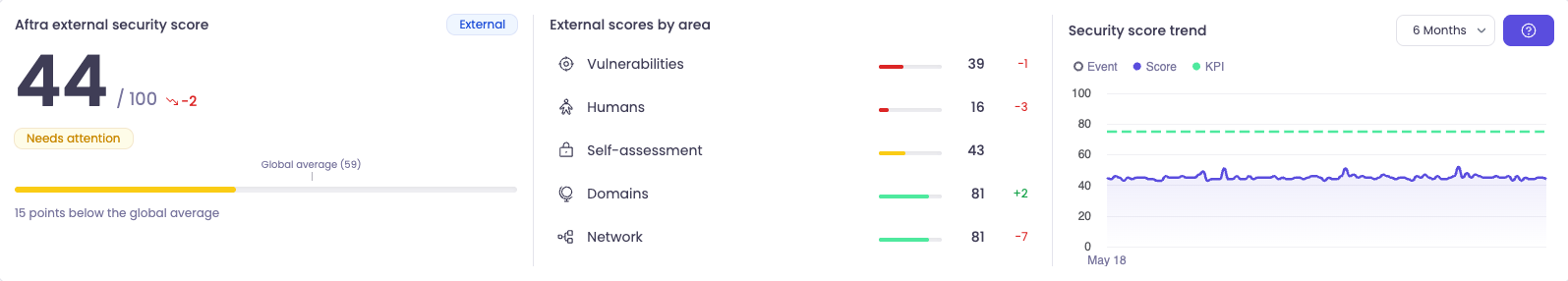 Screenshot of security score in Aftra software